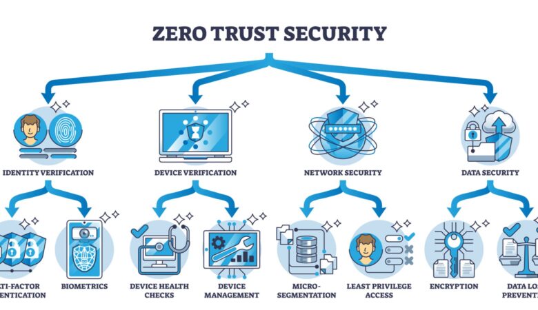 What is Zero Trust Security: The New Standard of Defense
