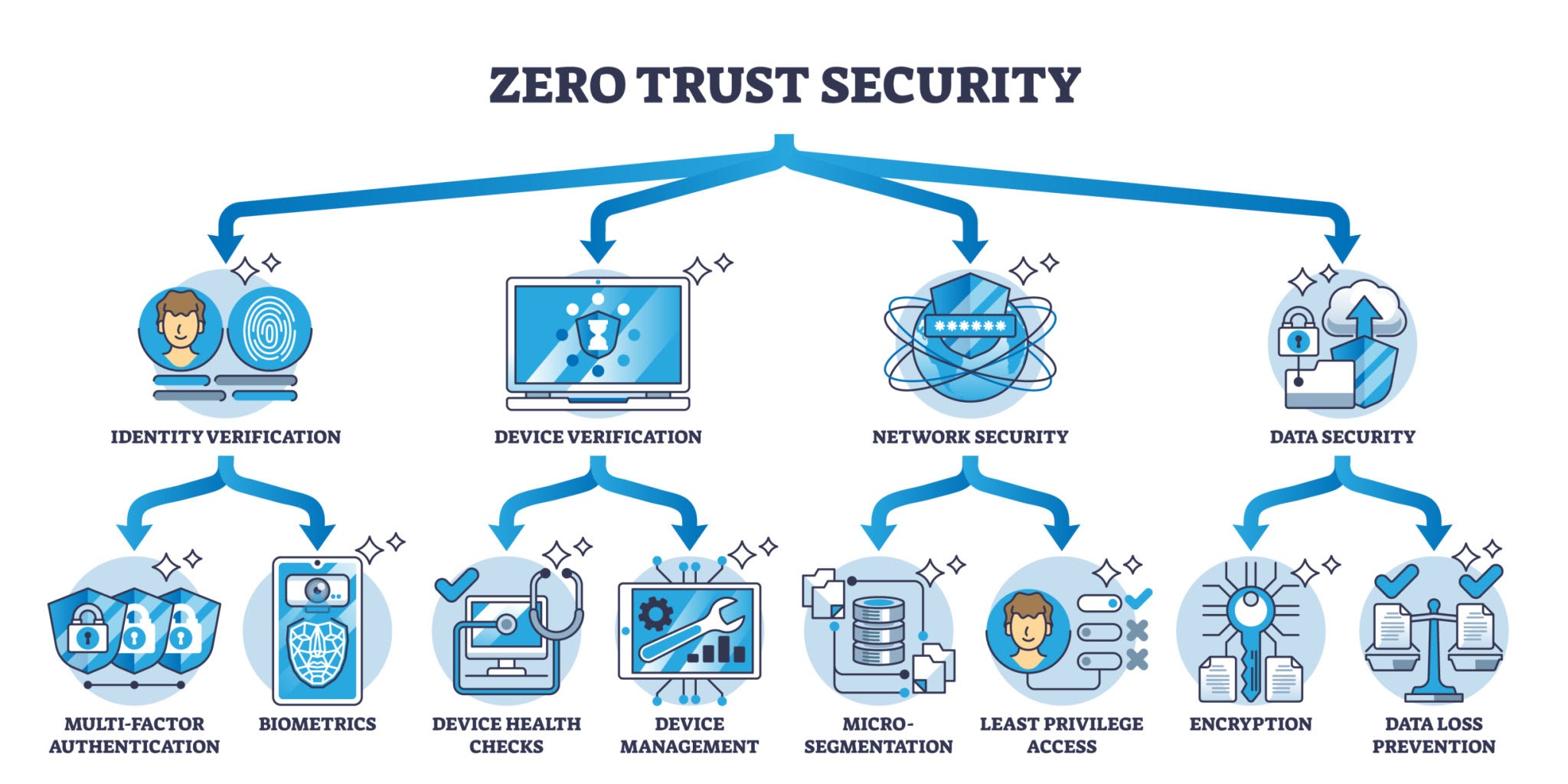 What is Zero Trust Security