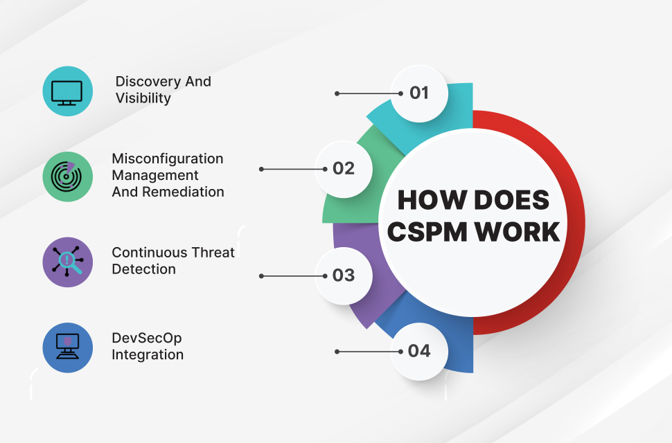 Additional picture to explain CSPM