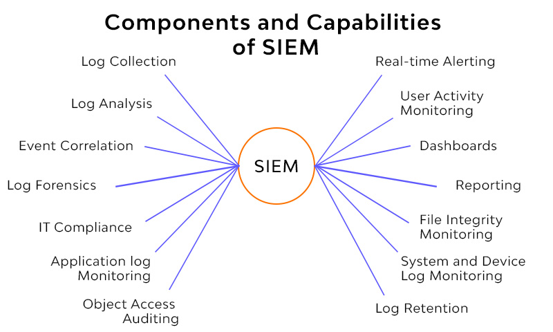 Use this to explain more about SIEM