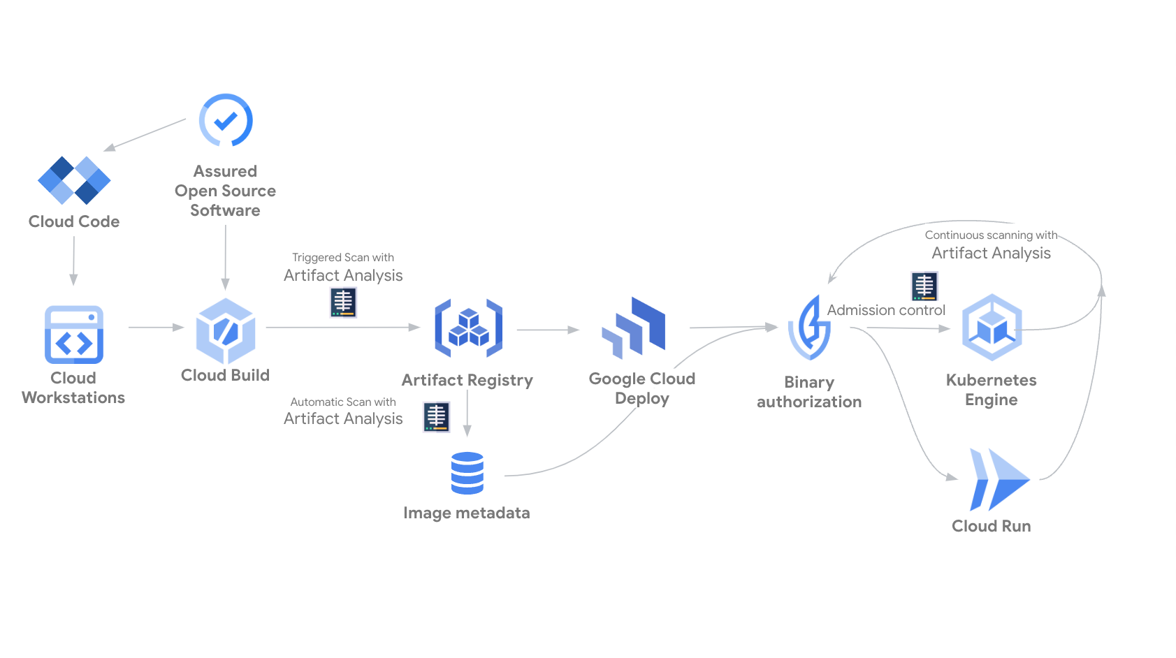 Software Supply Chain Security team collaboration