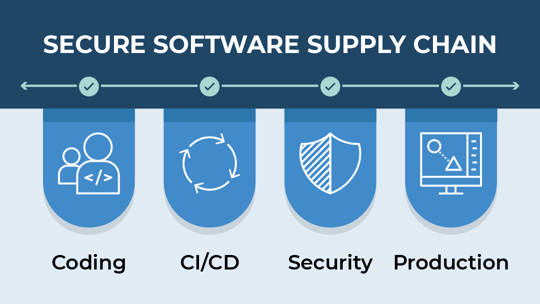 Diagram showing interconnected software supply chain elements