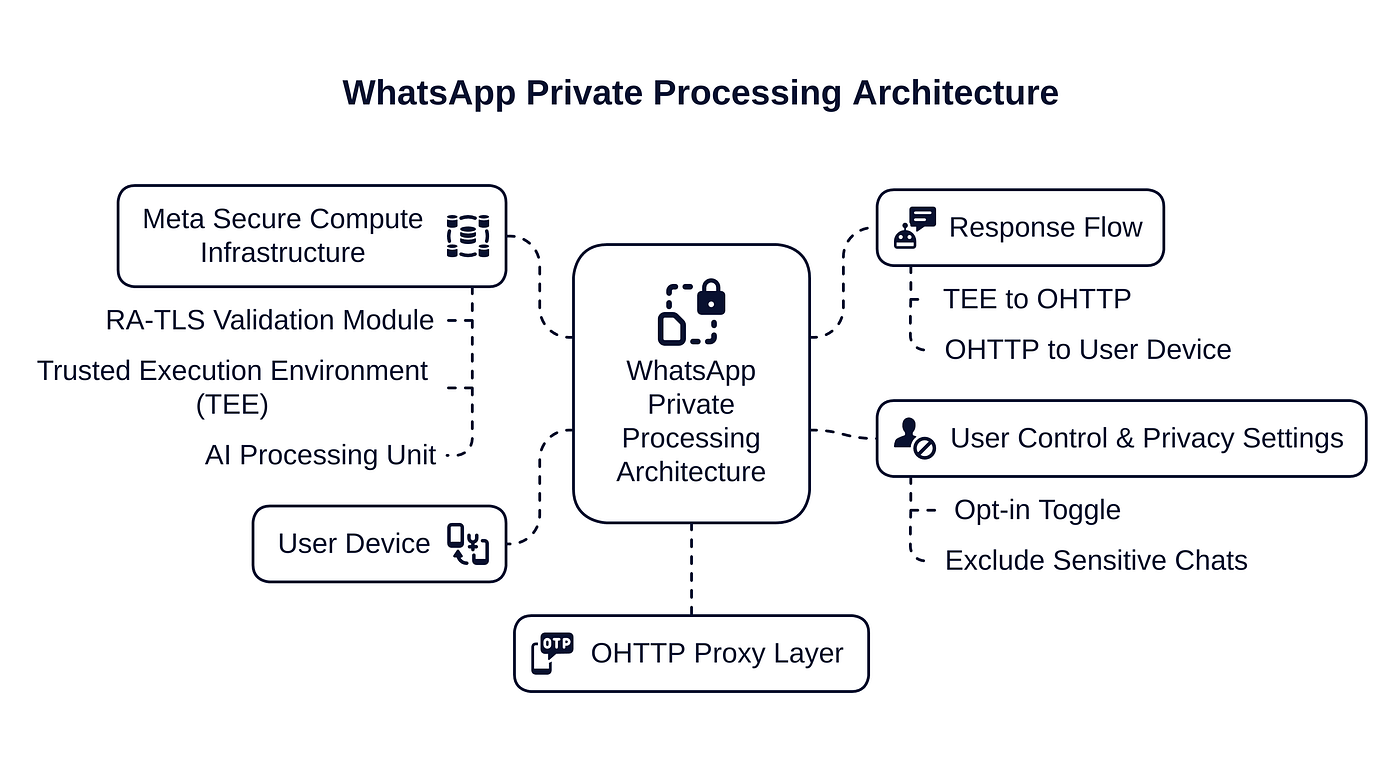 Whats App process